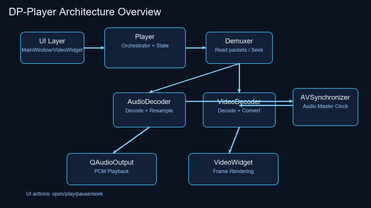 DP-Player Overall Architecture