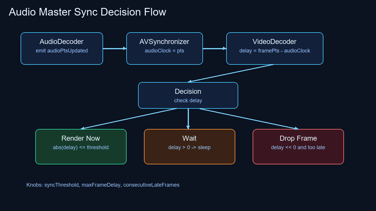 Audio Master Sync Flow