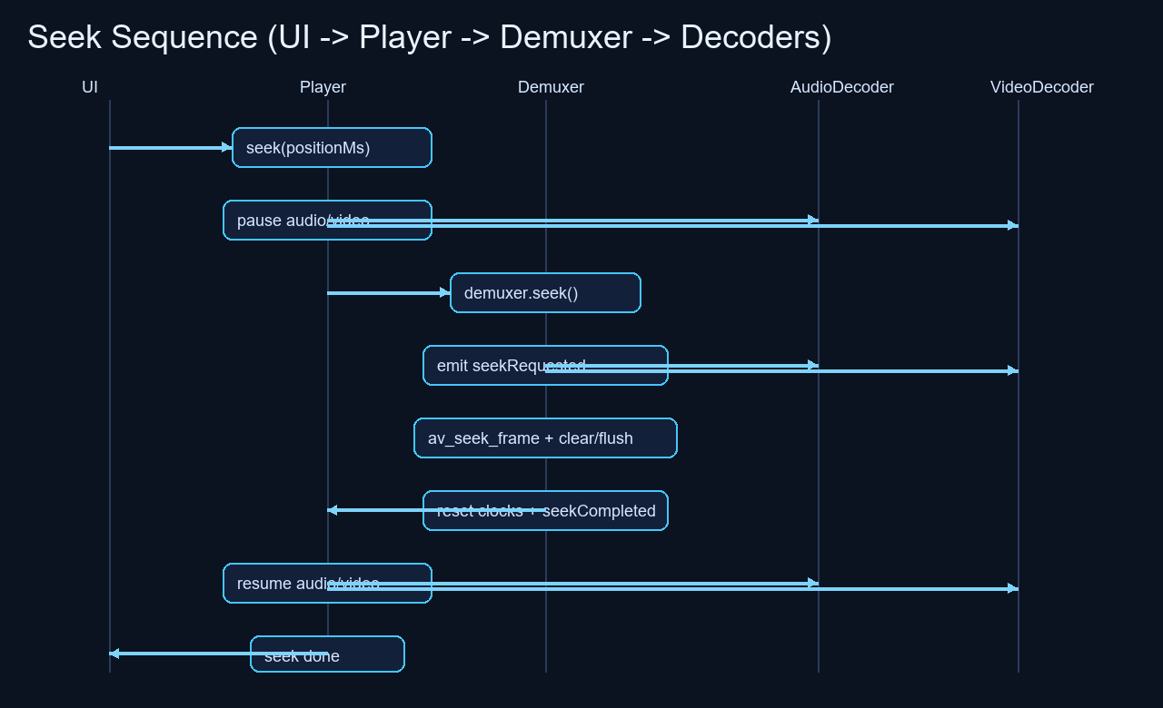 Seek Sequence Diagram